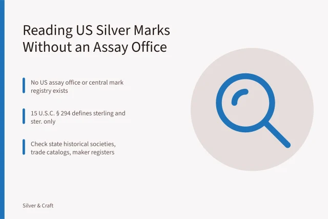 Card on reading US silver maker's marks without an assay office. How to Read a US Silver Maker's Mark When There Is No Assay Office
