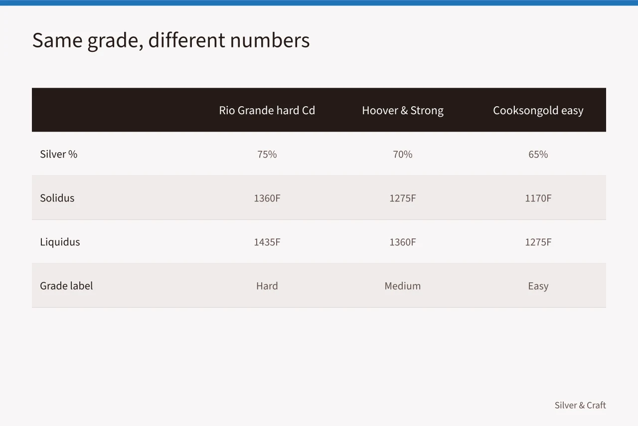 Table comparing silver content and melting ranges of three suppliers' solder grades (Hard, medium, easy, and extra-easy silver solder compared)