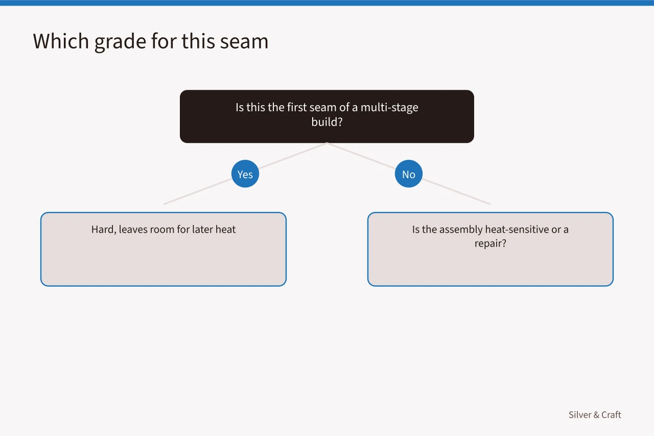 Decision flow for choosing hard, medium, easy or extra-easy solder at the bench (Hard, medium, easy, and extra-easy silver solder compared)