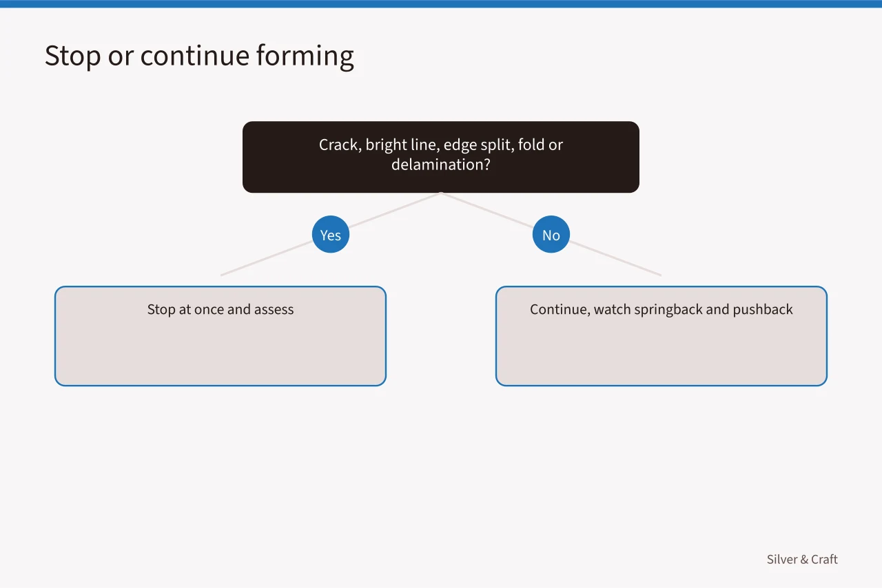 Decision flow for stopping or continuing a forming pass (Silver forming guide: hammers, stakes, mandrels, annealing, and shape control)