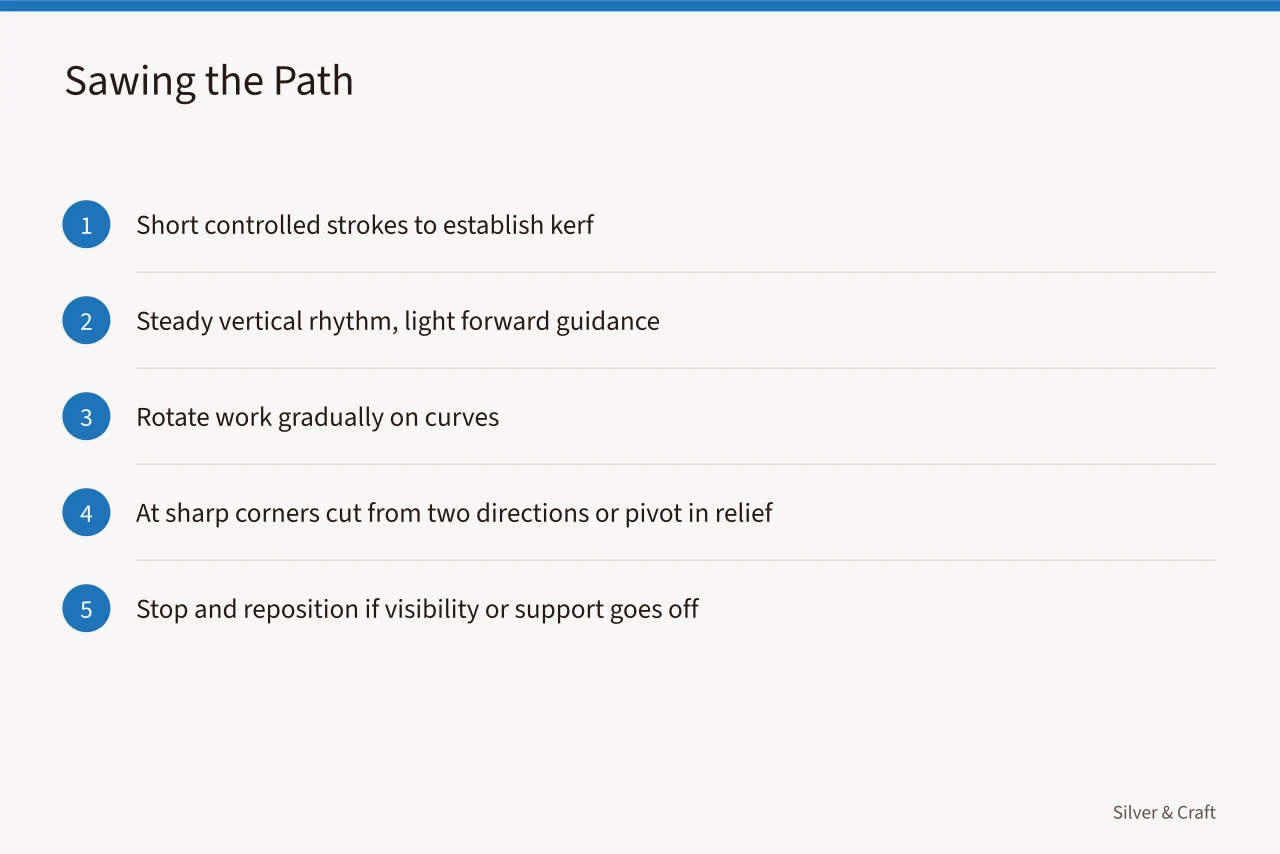 Steps for sawing a path in silver sheet (Silver sawing and piercing guide: layout, blades, support, turns, and cleanup)