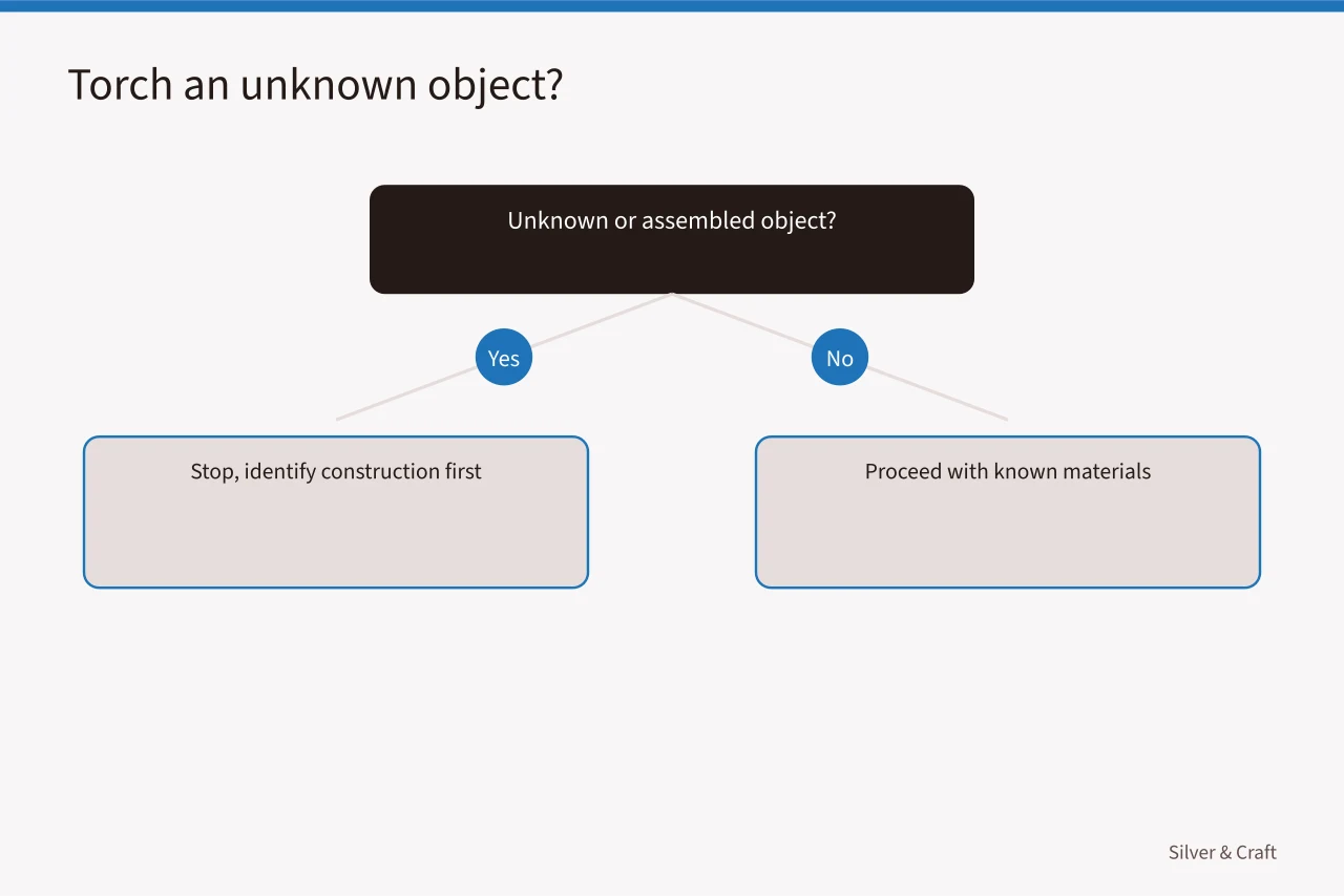 Decision flow for torching unknown silver objects (Silver soldering guide: joints, solder, flux, heat, ventilation, and cleanup)