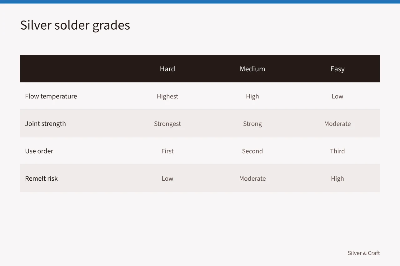 Comparison table of hard, medium, easy, extra-easy silver solder grades (Silver soldering guide: joints, solder, flux, heat, ventilation, and cleanup)